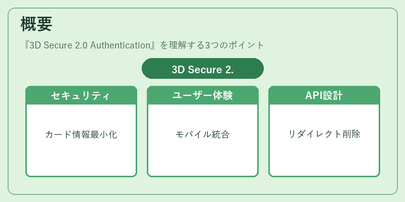 概要（3D Secure 2.0 Authentication）の図解