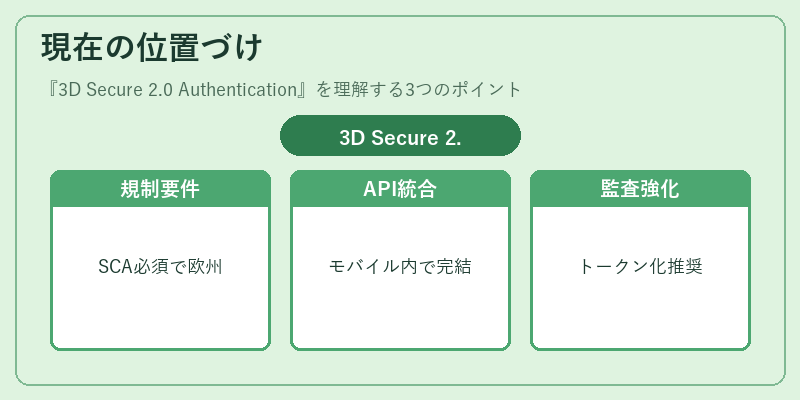 現在の位置づけ（3D Secure 2.0 Authentication）の図解