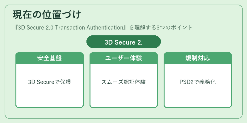 現在の位置づけ（3D Secure 2.0 Transaction Authentication）の図解