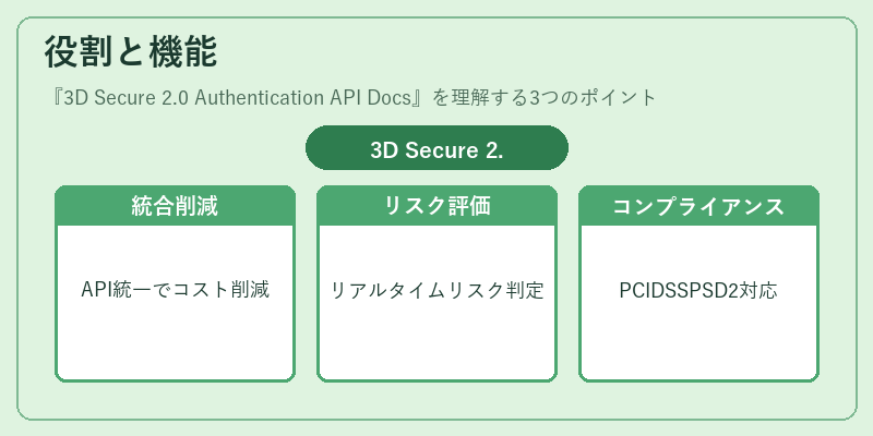 役割と機能（3D Secure 2.0 Authentication API Docs）の図解