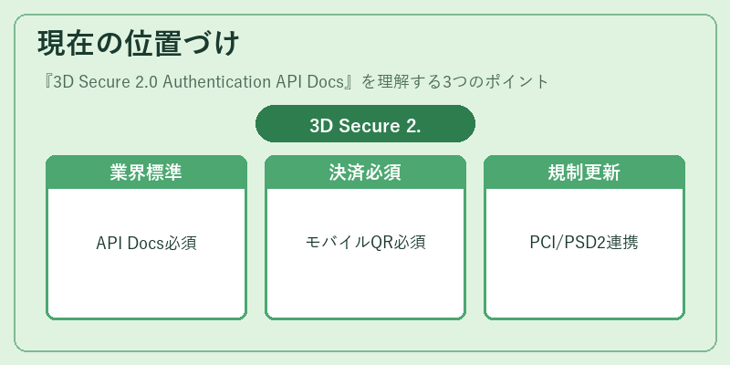 現在の位置づけ（3D Secure 2.0 Authentication API Docs）の図解