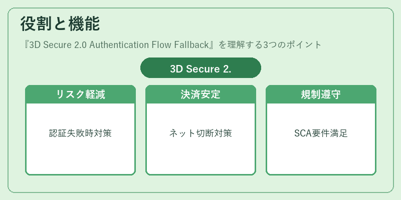 役割と機能(3D Secure 2.0 Authentication Flow Fallback)の図解