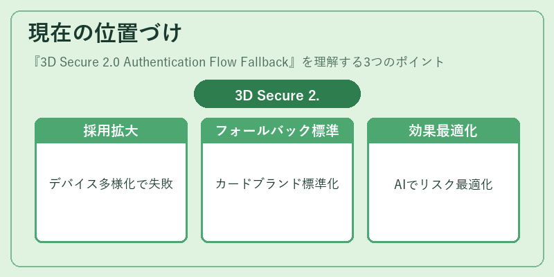 現在の位置づけ(3D Secure 2.0 Authentication Flow Fallback)の図解