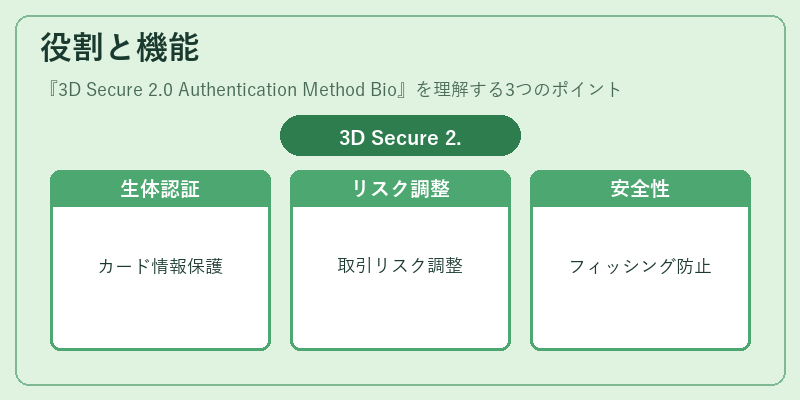役割と機能（3D Secure 2.0 Authentication Method Bio）の図解