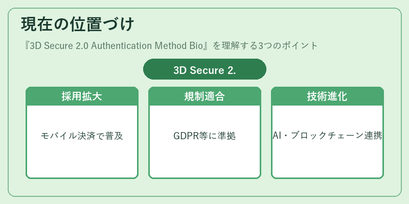 現在の位置づけ（3D Secure 2.0 Authentication Method Bio）の図解
