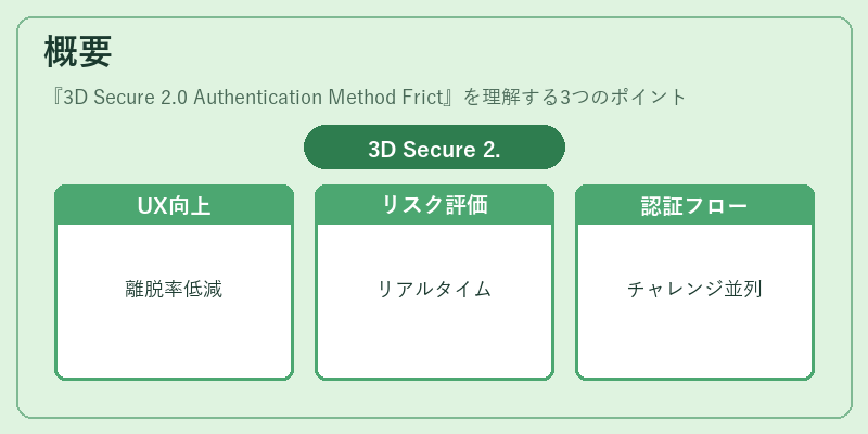 概要（3D Secure 2.0 Authentication Method Frict）の図解