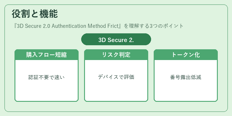 役割と機能（3D Secure 2.0 Authentication Method Frict）の図解