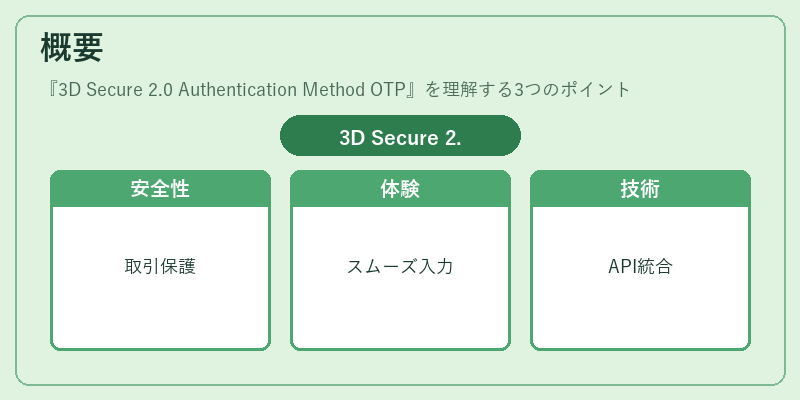 概要（3D Secure 2.0 Authentication Method OTP）の図解