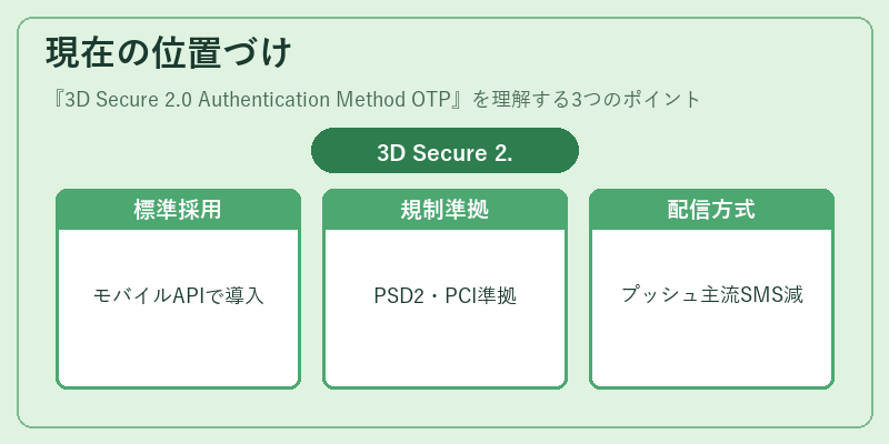 現在の位置づけ（3D Secure 2.0 Authentication Method OTP）の図解
