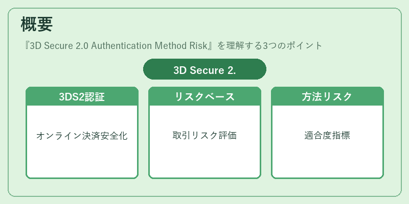 概要（3D Secure 2.0 Authentication Method Risk）の図解