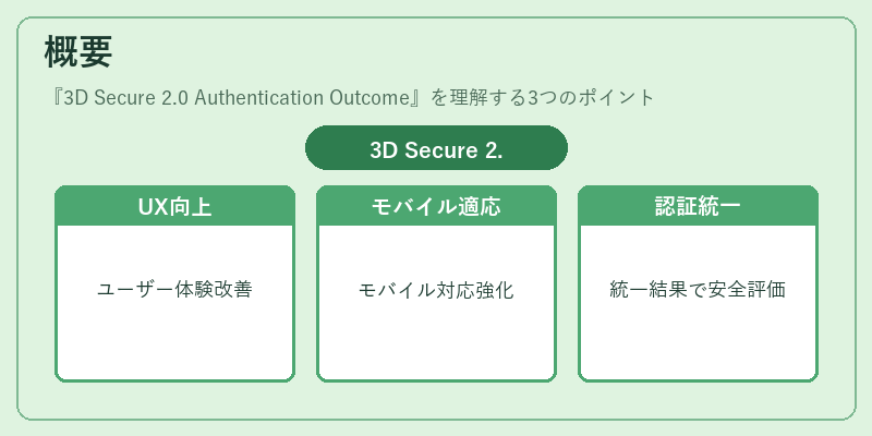 概要（3D Secure 2.0 Authentication Outcome）の図解