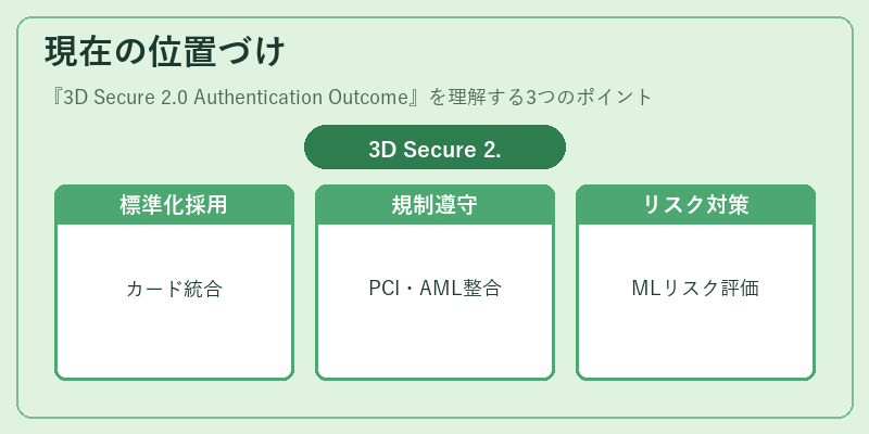 現在の位置づけ（3D Secure 2.0 Authentication Outcome）の図解