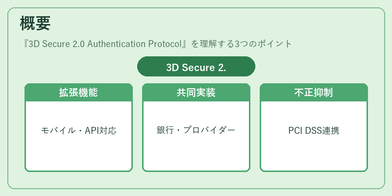 概要（3D Secure 2.0 Authentication Protocol）の図解