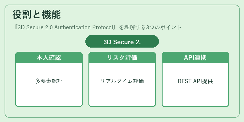 役割と機能（3D Secure 2.0 Authentication Protocol）の図解
