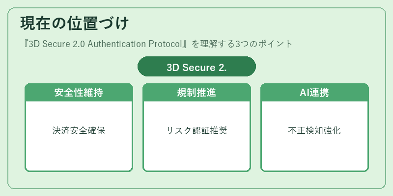 現在の位置づけ（3D Secure 2.0 Authentication Protocol）の図解