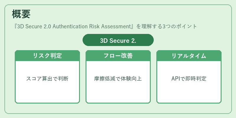 概要(3D Secure 2.0 Authentication Risk Assessment)の図解