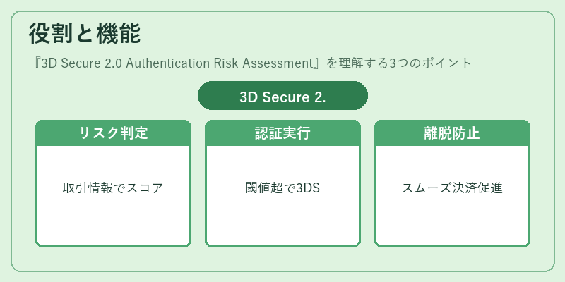 役割と機能(3D Secure 2.0 Authentication Risk Assessment)の図解