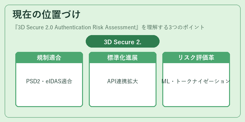 現在の位置づけ(3D Secure 2.0 Authentication Risk Assessment)の図解