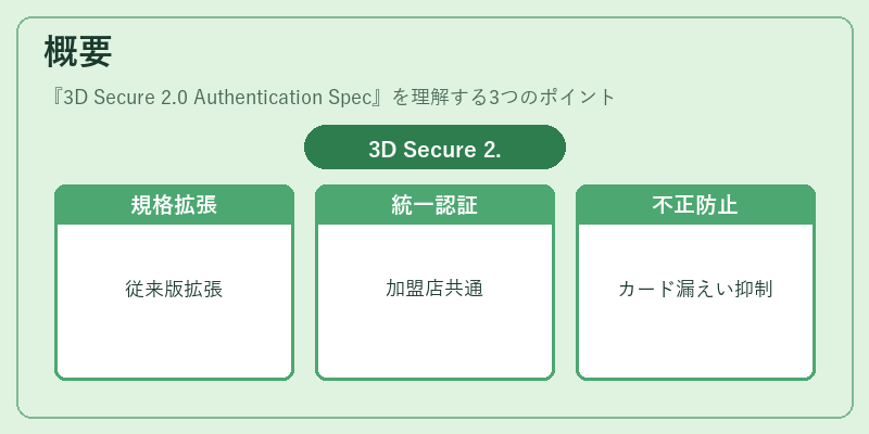 概要(3D Secure 2.0 Authentication Spec)の図解