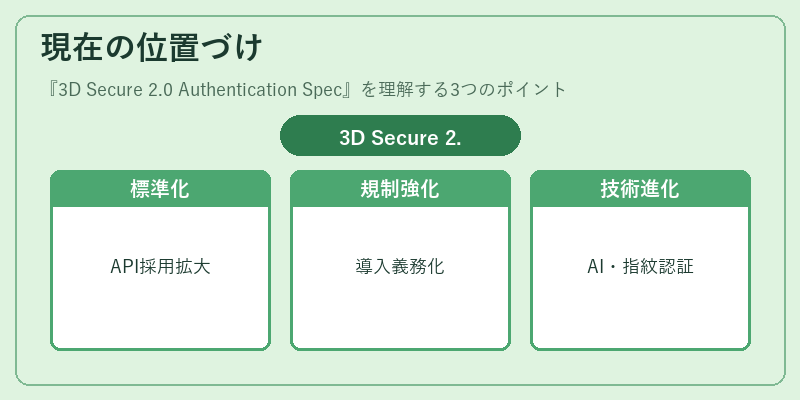 現在の位置づけ(3D Secure 2.0 Authentication Spec)の図解