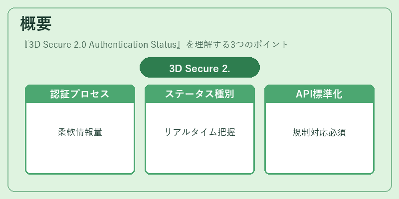 概要（3D Secure 2.0 Authentication Status）の図解