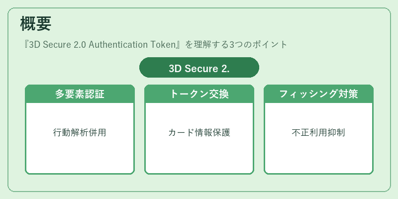 概要（3D Secure 2.0 Authentication Token）の図解