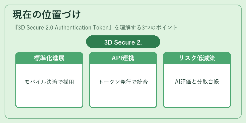 現在の位置づけ（3D Secure 2.0 Authentication Token）の図解