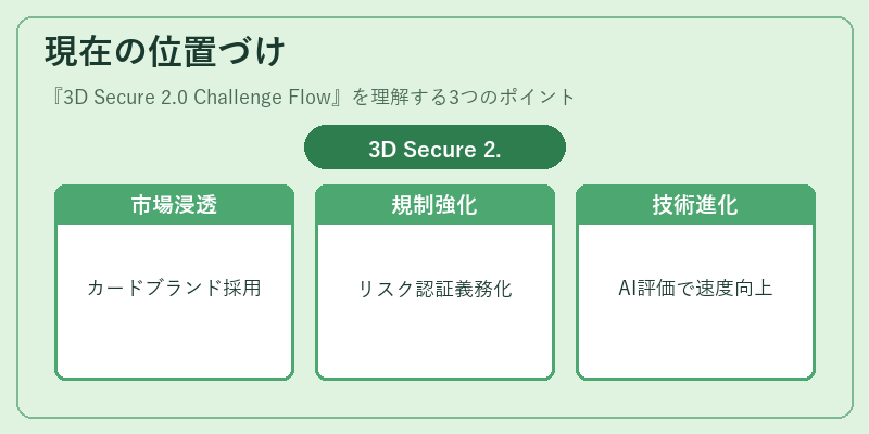 現在の位置づけ（3D Secure 2.0 Challenge Flow）の図解