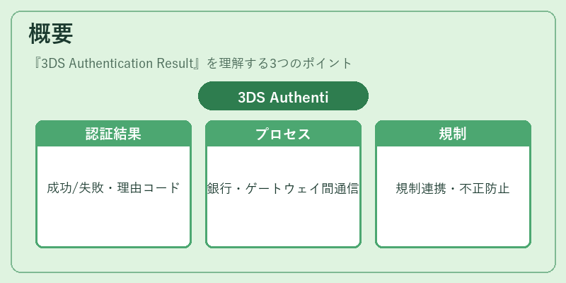 概要（3DS Authentication Result）の図解