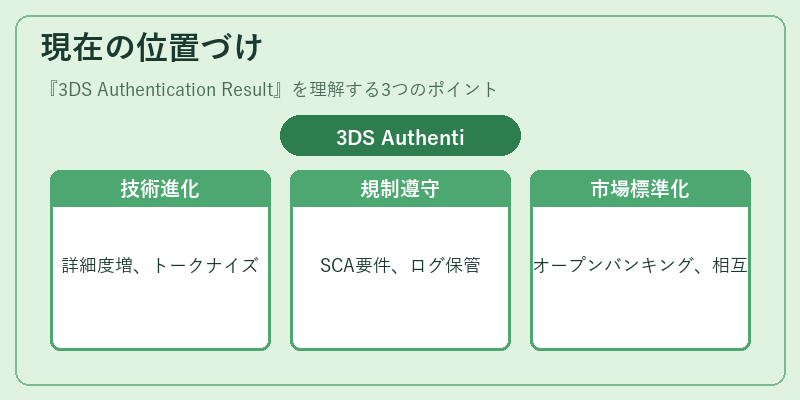 現在の位置づけ（3DS Authentication Result）の図解