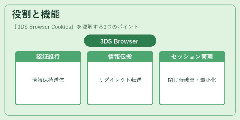 役割と機能(3DS Browser Cookies)の図解
