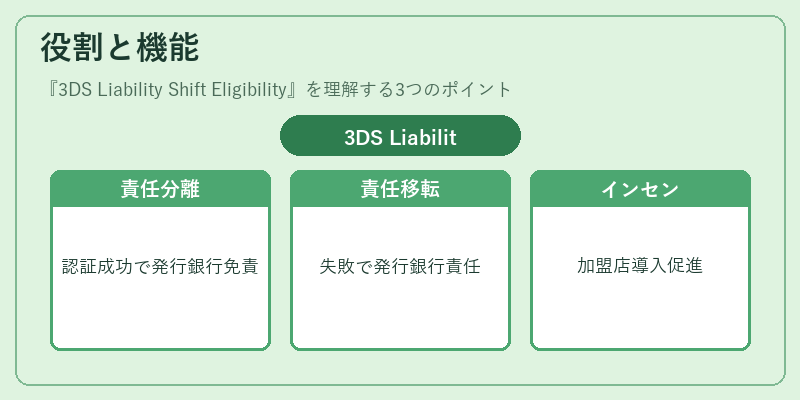 役割と機能(3DS Liability Shift Eligibility)の図解