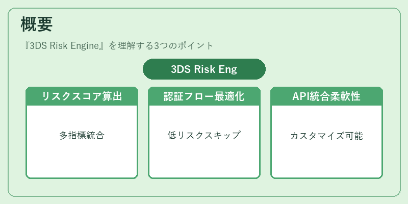 概要（3DS Risk Engine）の図解
