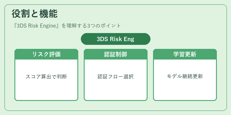 役割と機能（3DS Risk Engine）の図解