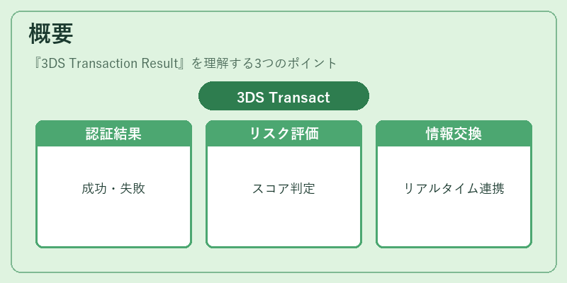 概要（3DS Transaction Result）の図解
