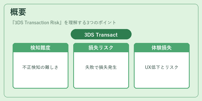 概要（3DS Transaction Risk）の図解