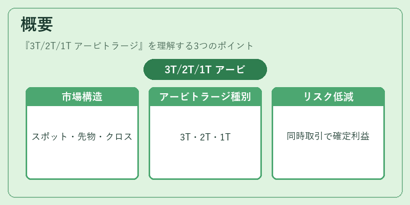 概要（3T/2T/1T アービトラージ）の図解