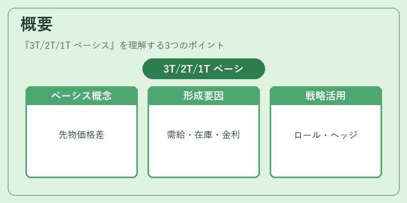 概要（3T/2T/1T ベーシス）の図解