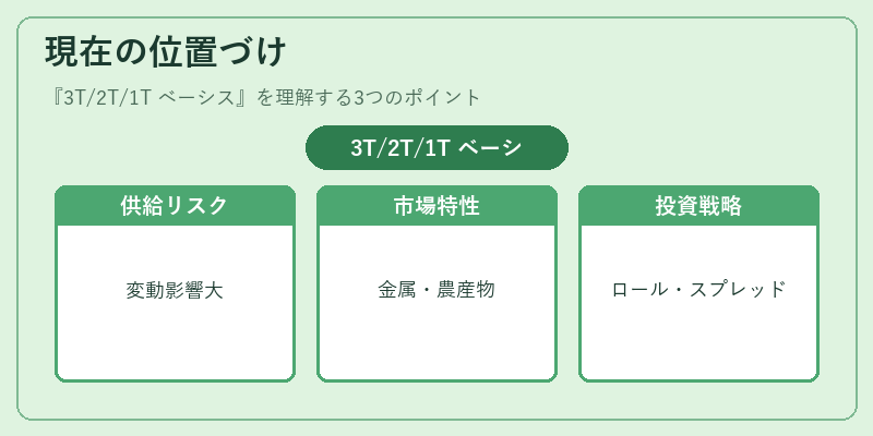 現在の位置づけ（3T/2T/1T ベーシス）の図解