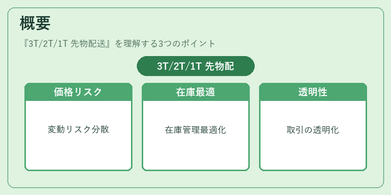 概要（3T/2T/1T 先物配送）の図解