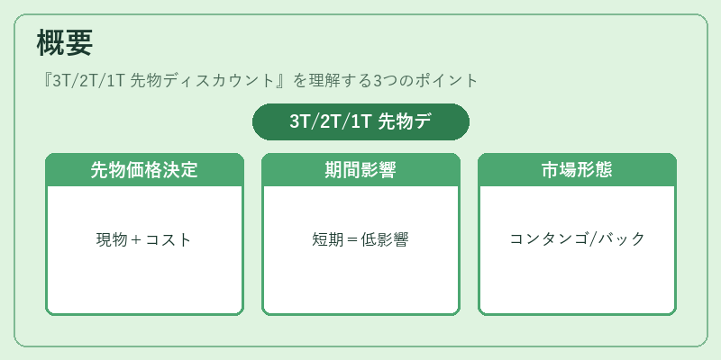 概要（3T/2T/1T 先物ディスカウント）の図解