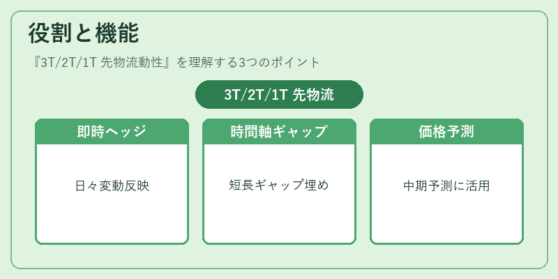 役割と機能（3T/2T/1T 先物流動性）の図解