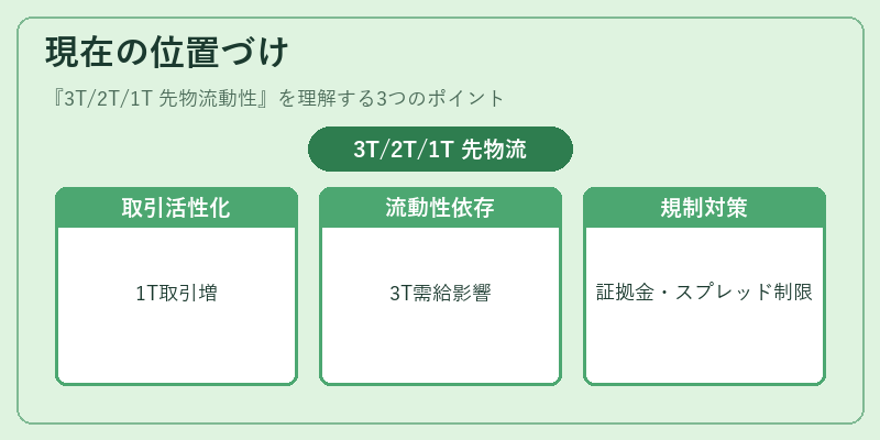 現在の位置づけ（3T/2T/1T 先物流動性）の図解