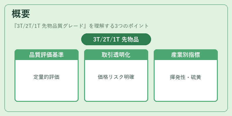 概要（3T/2T/1T 先物品質グレード）の図解