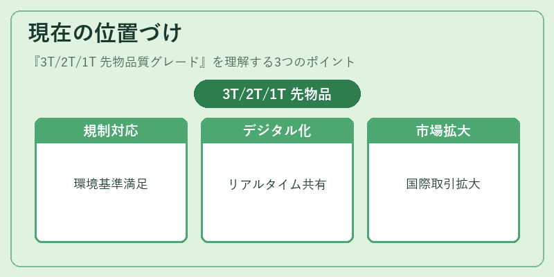 現在の位置づけ（3T/2T/1T 先物品質グレード）の図解