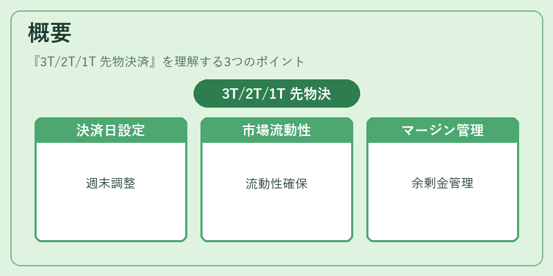 概要（3T/2T/1T 先物決済）の図解
