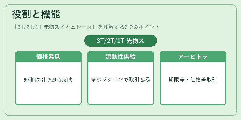 役割と機能(3T/2T/1T 先物スペキュレータ)の図解