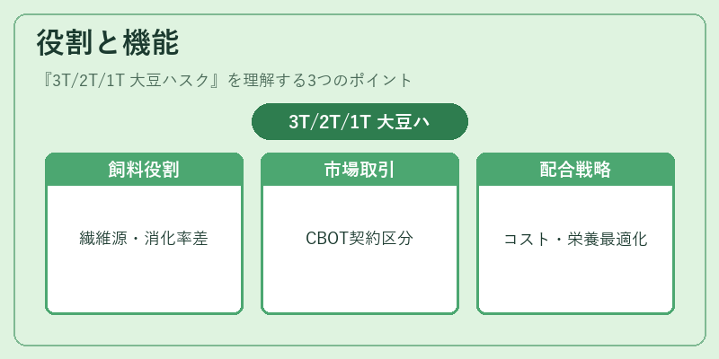 役割と機能（3T/2T/1T 大豆ハスク）の図解