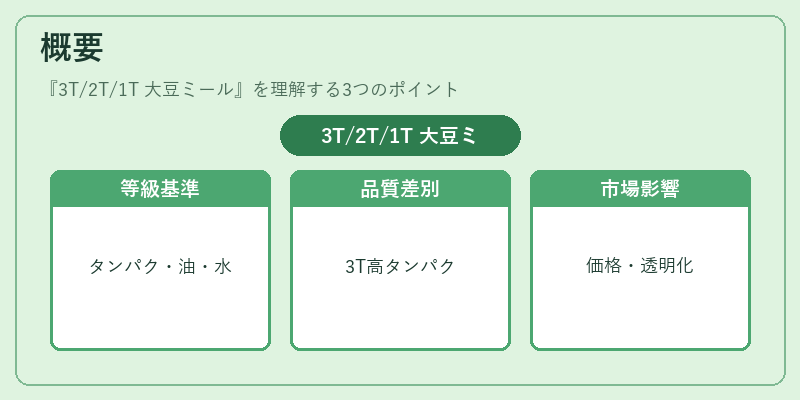 概要（3T/2T/1T 大豆ミール）の図解