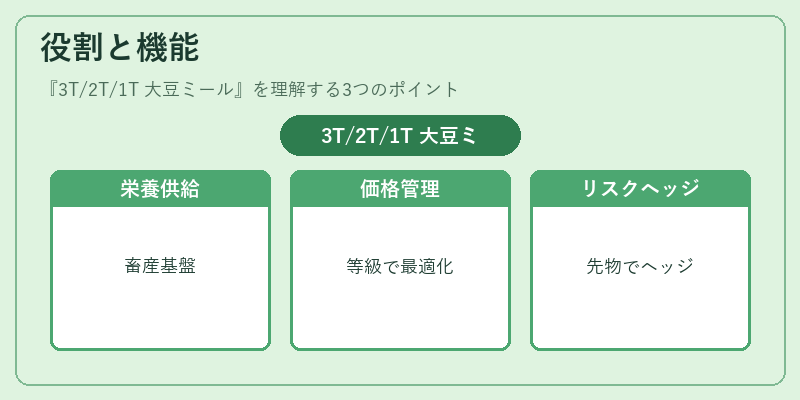 役割と機能（3T/2T/1T 大豆ミール）の図解